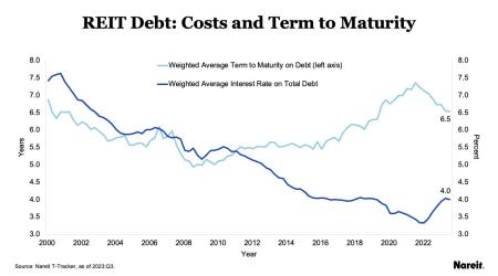 Costs and Term to Maturity