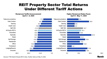 Different Tariff Actions