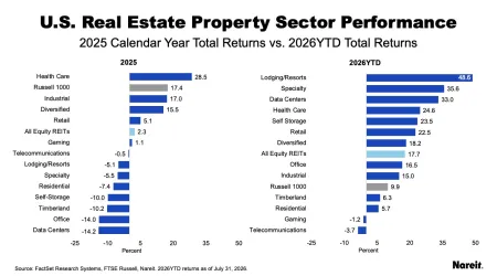 Property Sector Performance