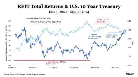REIT Total Returns