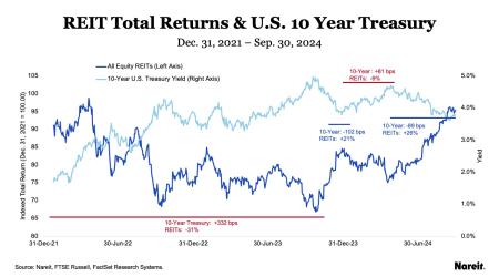 REIT Total Returns