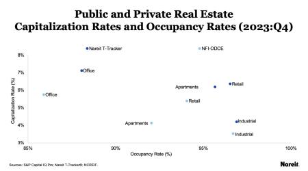 REITs May Offer More or Less