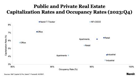 REITs May Offer More or Less