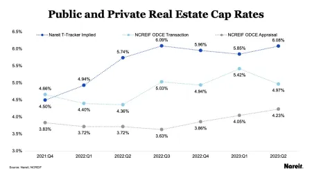 Real Estate Cap Rates Appraisals