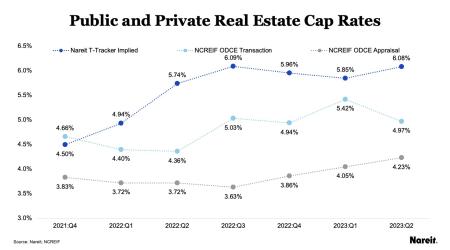 Real Estate Cap Rates Appraisals