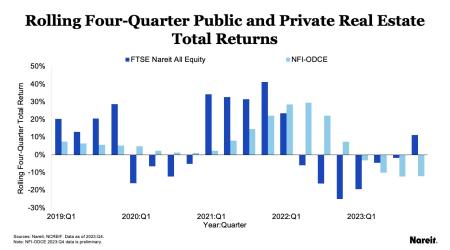 Rolling Four Quarter Total Returns