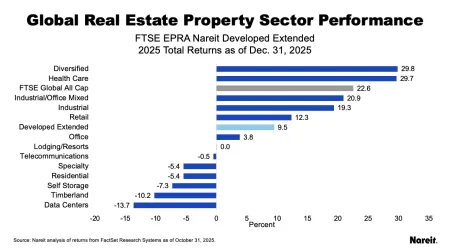 Sector Performance