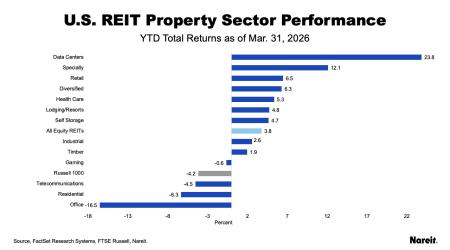 US REIT Property Sector Performance