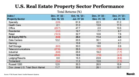 U.S. Performance