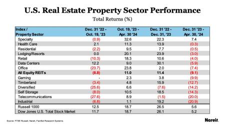 US Sector Performance