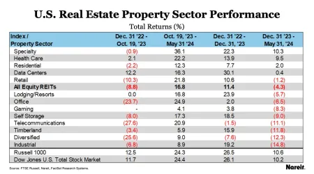 US Sector Performance