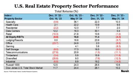 US Sector Performance