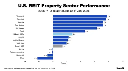 US REIT Performance