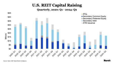U.S. REIT Capital Raising