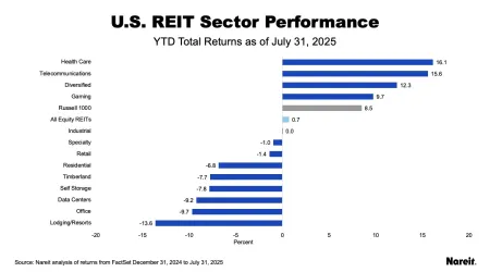 US Performance