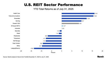US Performance
