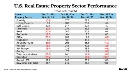 US Total Returns