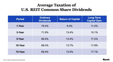 Average Taxation of REITs