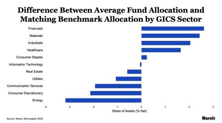 Difference Between Fund Weighted Average Allocation and Benchmark Allocation by GCIS Sector