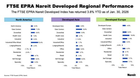 FTSE EPRA Regional Performance
