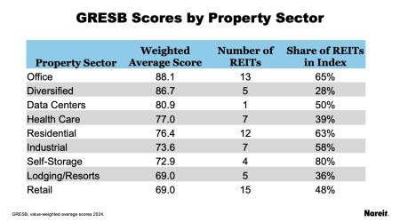 GRESB by Property Sector