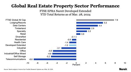 Global Real Estate Property Sector Performance