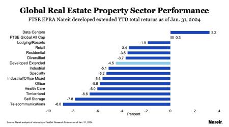 Global Real Estate Property Sector Performance