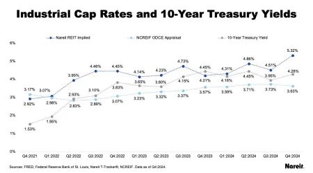 Industrial Cap Rates