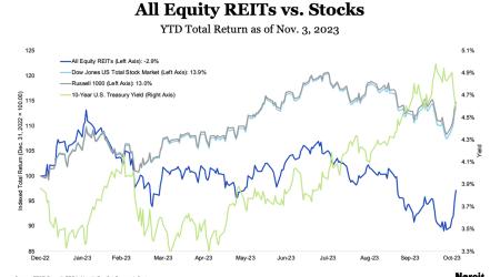 All REITs vs. Equity Stocks