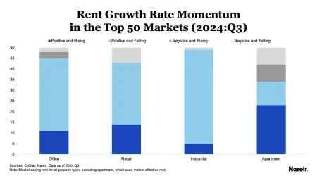 Top 50 Markets
