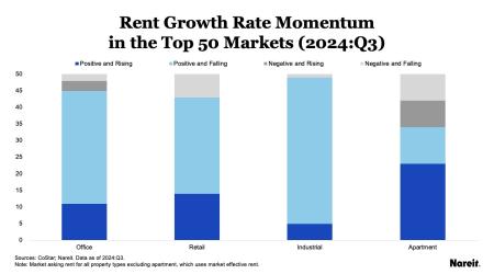 Top 50 Markets