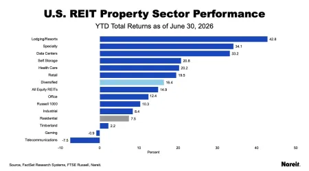 US REIT Property Sector Performance