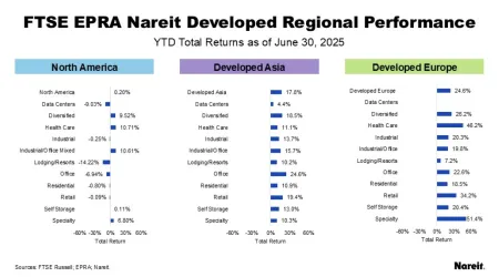 FTSE EPRA Nareit Developed Regional Performance