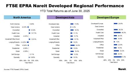 FTSE EPRA Nareit Developed Regional Performance