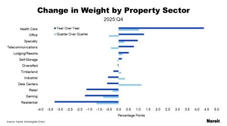 Change in Weight by Property Sector