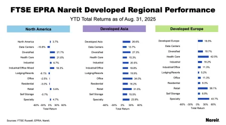 Developed Regional Performance