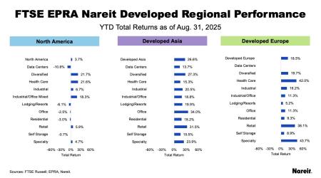 Developed Regional Performance