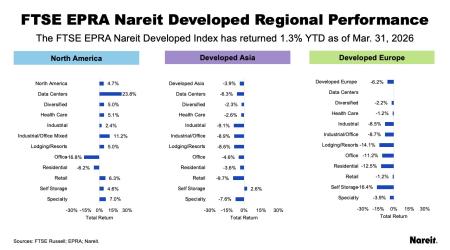 FTSE Nareit Developed Regional Performance