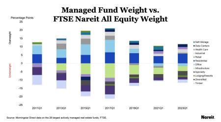 Managed Fund Weight vs. FTSE Nareit All Equity Weight