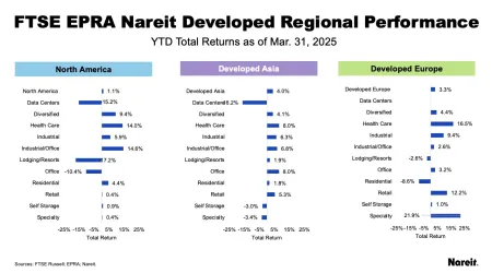 Regional Performance
