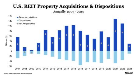 US REIT Property Acquisitions and Dispositions 