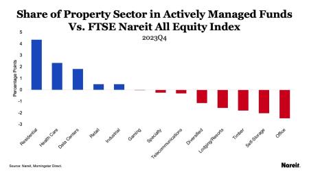 Share of Property Sector in Actively Managed Funds