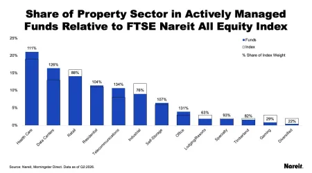 Share of Property Sector in Actively Managed Funds Relative to FTSE Nareit All Equity Index