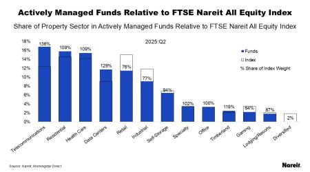 Actively Managed Funds Relative to FTSE Nareit All Equity Index