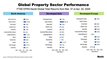Global Property Sector