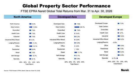 Global Property Sector