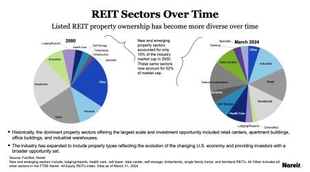 REIT Sectors Over Time