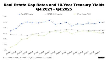 Real Estate Cap Rates