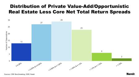 Value Add RE Returns