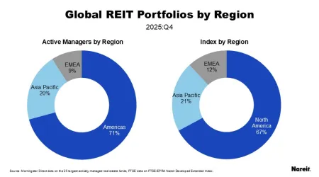 Global REIT Portfolios by Region